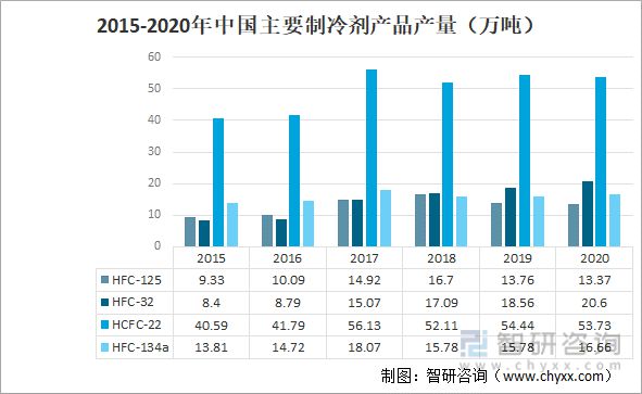 巨化股份vs三美股份：2021年中国制冷剂产量及重点企业对比
