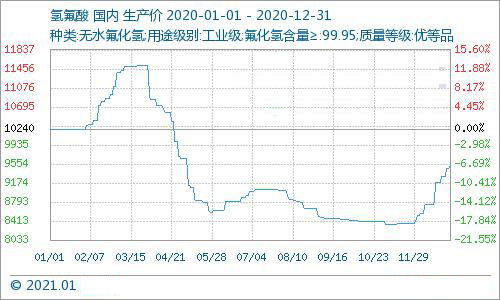 制冷剂原料行情:需求不见好转 2020年萤石价格无起色