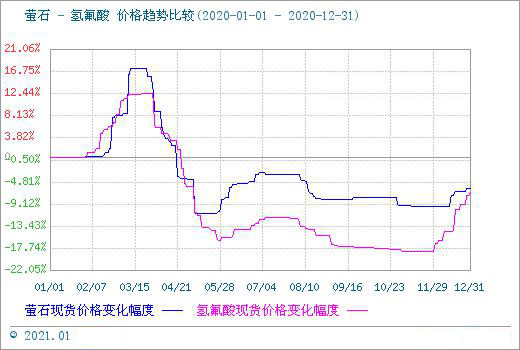 制冷剂原料行情:需求不见好转 2020年萤石价格无起色