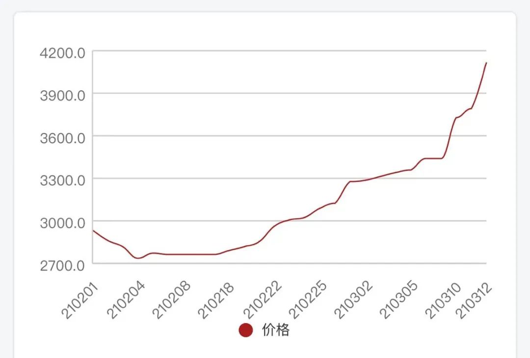 需求旺盛！这种制冷剂原料创10年新高，主产企业库存已降至低点