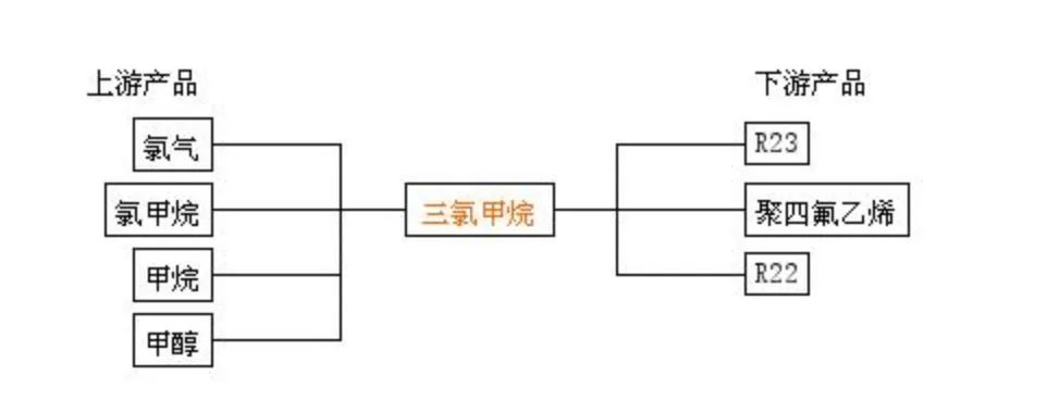 需求旺盛！这种制冷剂原料创10年新高，主产企业库存已降至低点