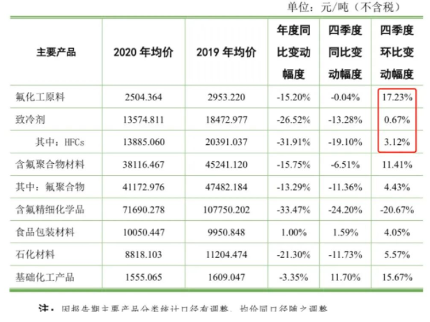 需求旺盛！这种制冷剂原料创10年新高，主产企业库存已降至低点