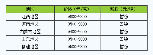 制冷剂行情：5月27日国内氢氟酸市场价格走势暂稳