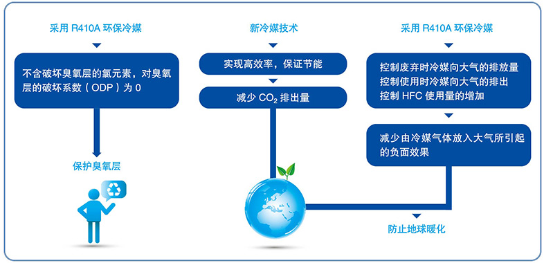 美的中央空调制冷剂R410A